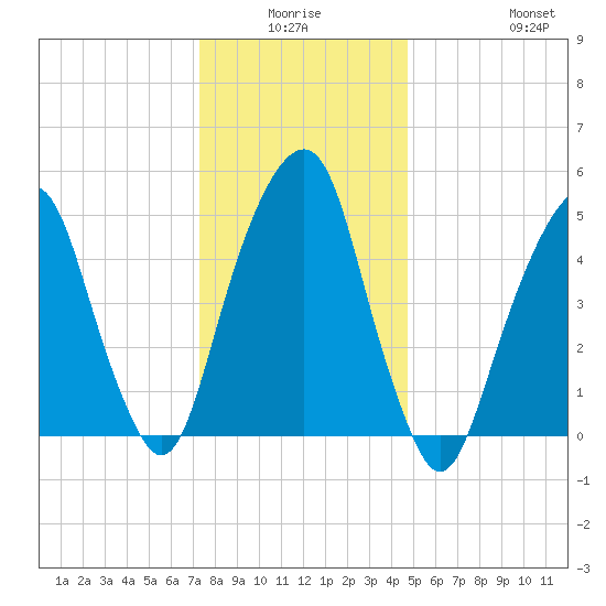 Carlstadt tide chart for Thursday, January 6, 2022