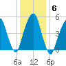 Carlstadt tide chart for Thursday, January 6, 2022