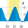 Carlstadt tide chart for Friday, January 7, 2022