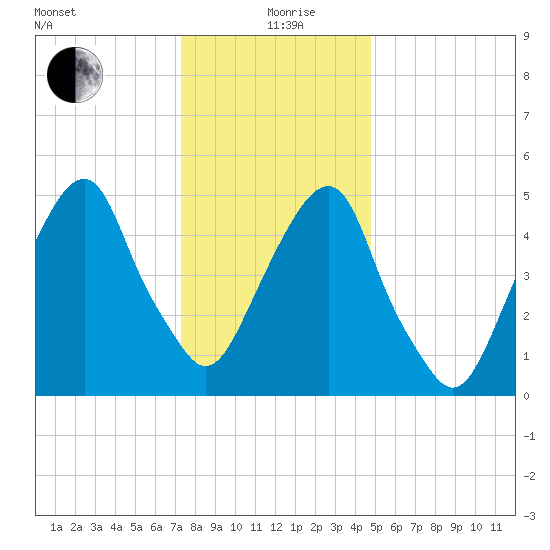 Carlstadt tide chart for Sunday, January 9, 2022