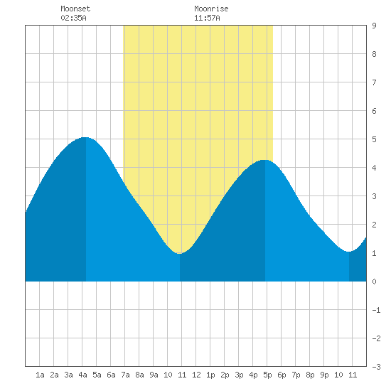 Carlstadt tide chart for Thursday, February 10, 2022