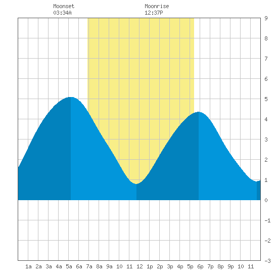 Carlstadt tide chart for Friday, February 11, 2022