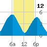 Carlstadt tide chart for Saturday, February 12, 2022