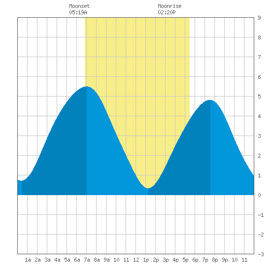 Carlstadt tide chart for Sunday, February 13, 2022