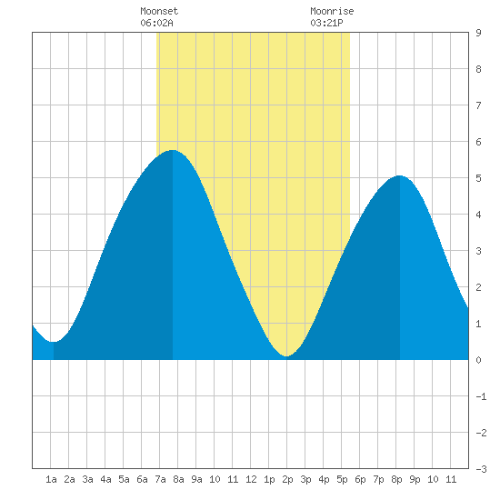 Carlstadt tide chart for Monday, February 14, 2022