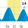 Carlstadt tide chart for Monday, February 14, 2022