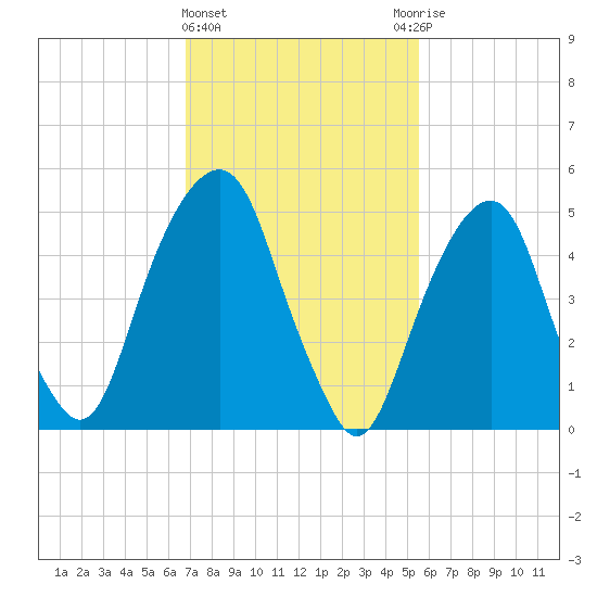 Carlstadt tide chart for Tuesday, February 15, 2022