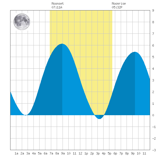 Carlstadt tide chart for Wednesday, February 16, 2022