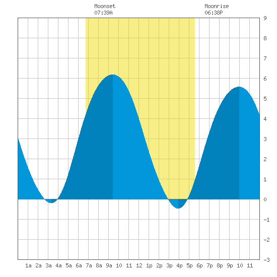 Carlstadt tide chart for Thursday, February 17, 2022