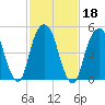 Carlstadt tide chart for Friday, February 18, 2022
