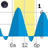Carlstadt tide chart for Tuesday, February 1, 2022