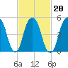 Carlstadt tide chart for Sunday, February 20, 2022