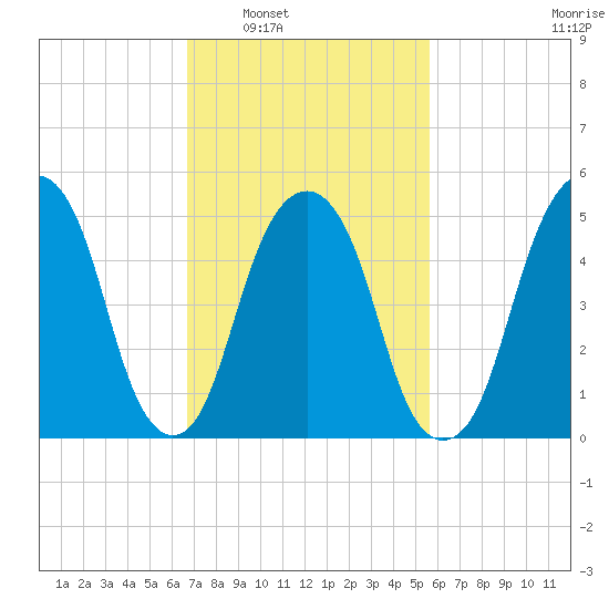 Carlstadt tide chart for Monday, February 21, 2022