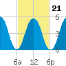 Carlstadt tide chart for Monday, February 21, 2022