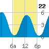 Carlstadt tide chart for Tuesday, February 22, 2022