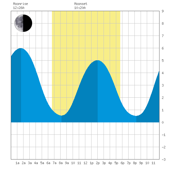 Carlstadt tide chart for Wednesday, February 23, 2022