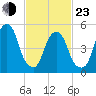 Carlstadt tide chart for Wednesday, February 23, 2022