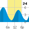 Carlstadt tide chart for Thursday, February 24, 2022