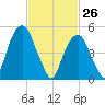 Carlstadt tide chart for Saturday, February 26, 2022