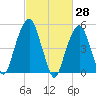 Carlstadt tide chart for Monday, February 28, 2022