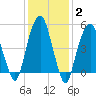 Carlstadt tide chart for Wednesday, February 2, 2022
