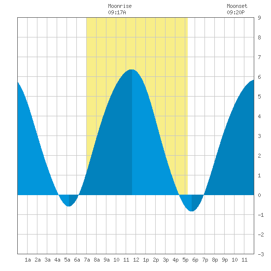 Carlstadt tide chart for Friday, February 4, 2022