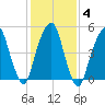 Carlstadt tide chart for Friday, February 4, 2022