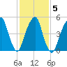 Carlstadt tide chart for Saturday, February 5, 2022