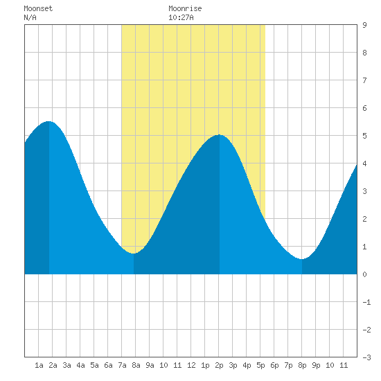 Carlstadt tide chart for Monday, February 7, 2022