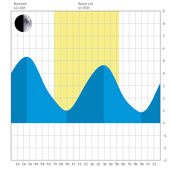 Carlstadt tide chart for Tuesday, February 8, 2022