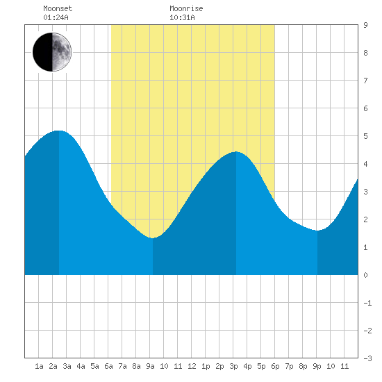 Carlstadt tide chart for Thursday, March 10, 2022