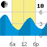Carlstadt tide chart for Thursday, March 10, 2022