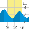 Carlstadt tide chart for Friday, March 11, 2022