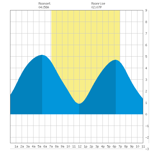 Carlstadt tide chart for Sunday, March 13, 2022