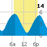 Carlstadt tide chart for Monday, March 14, 2022