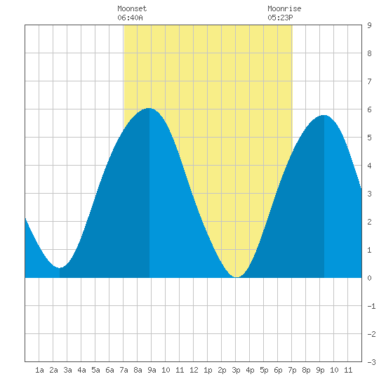 Carlstadt tide chart for Wednesday, March 16, 2022