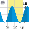 Carlstadt tide chart for Friday, March 18, 2022