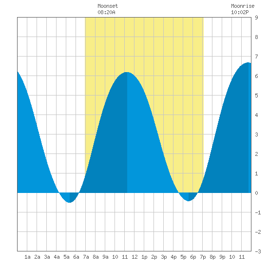Carlstadt tide chart for Sunday, March 20, 2022