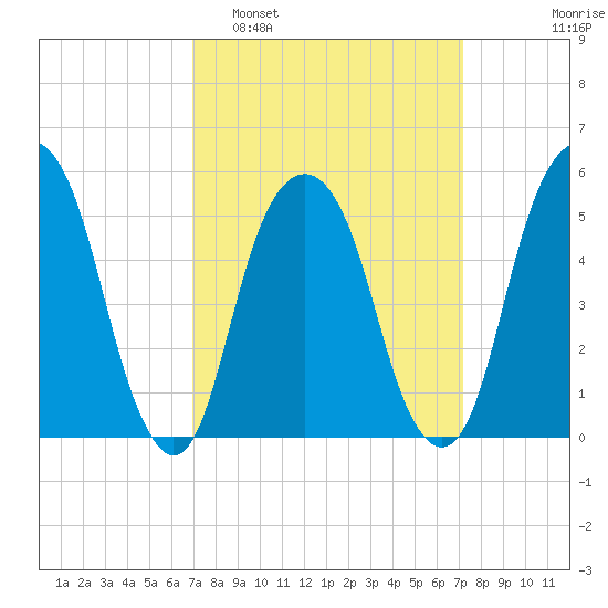 Carlstadt tide chart for Monday, March 21, 2022
