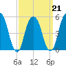 Carlstadt tide chart for Monday, March 21, 2022