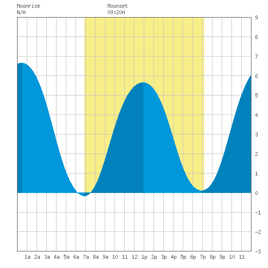Carlstadt tide chart for Tuesday, March 22, 2022