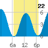 Carlstadt tide chart for Tuesday, March 22, 2022