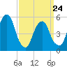 Carlstadt tide chart for Thursday, March 24, 2022