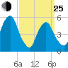 Carlstadt tide chart for Friday, March 25, 2022