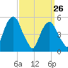 Carlstadt tide chart for Saturday, March 26, 2022