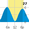 Carlstadt tide chart for Sunday, March 27, 2022