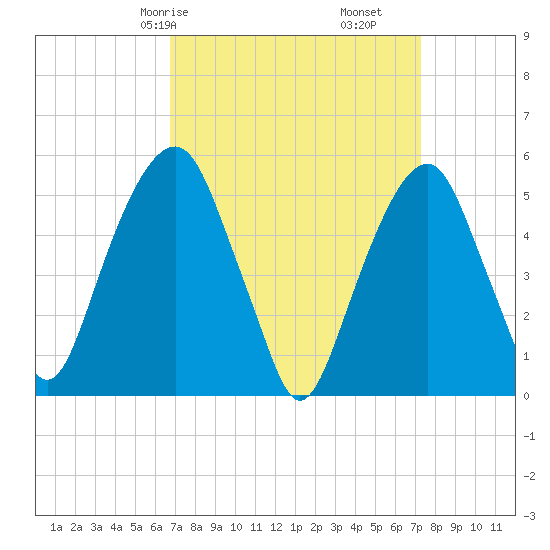 Carlstadt tide chart for Monday, March 28, 2022