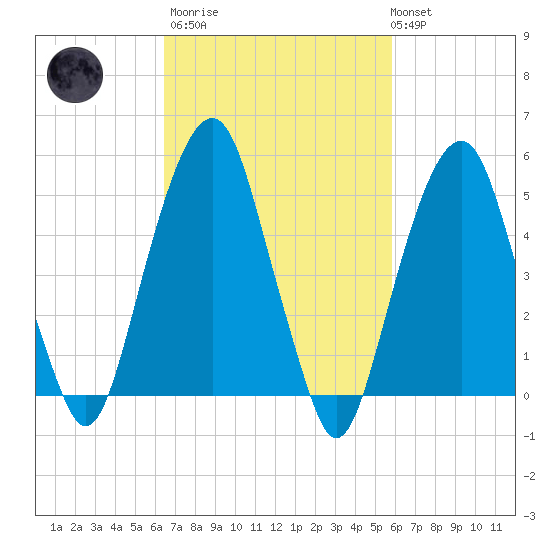 Carlstadt tide chart for Wednesday, March 2, 2022