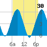 Carlstadt tide chart for Wednesday, March 30, 2022