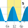 Carlstadt tide chart for Saturday, March 5, 2022